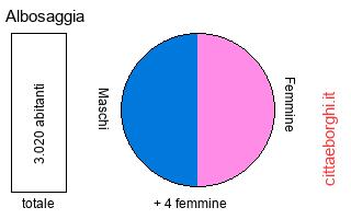 popolazione maschile e femminile di Albosaggia