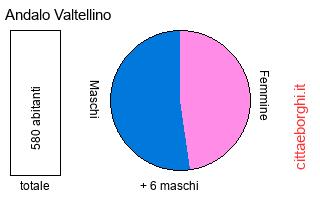 popolazione maschile e femminile di Andalo Valtellino