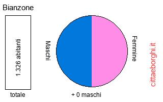 popolazione maschile e femminile di Bianzone