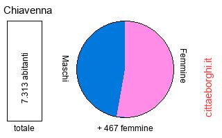popolazione maschile e femminile di Chiavenna