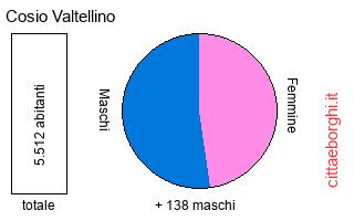 popolazione maschile e femminile di Cosio Valtellino