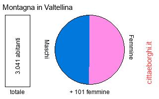 popolazione maschile e femminile di Montagna in Valtellina