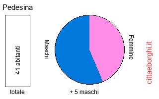popolazione maschile e femminile di Pedesina