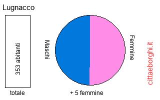 popolazione maschile e femminile di Lugnacco