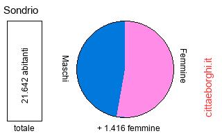 popolazione maschile e femminile di Sondrio