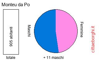 popolazione maschile e femminile di Monteu da Po