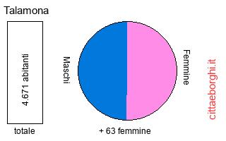 popolazione maschile e femminile di Talamona