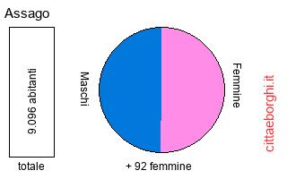 popolazione maschile e femminile di Assago