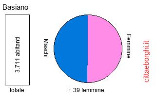 popolazione maschile e femminile di Basiano