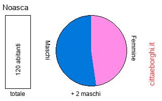 popolazione maschile e femminile di Noasca