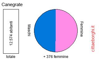 popolazione maschile e femminile di Canegrate