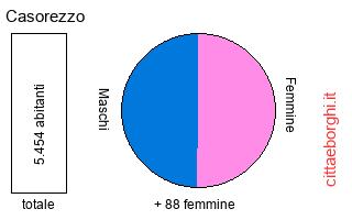 popolazione maschile e femminile di Casorezzo