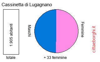 popolazione maschile e femminile di Cassinetta di Lugagnano