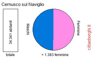 popolazione maschile e femminile di Cernusco sul Naviglio