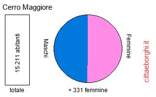 popolazione maschile e femminile di Cerro Maggiore
