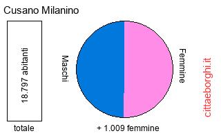 popolazione maschile e femminile di Cusano Milanino