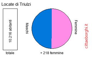 popolazione maschile e femminile di Locate di Triulzi