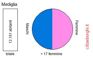 popolazione maschile e femminile di Mediglia
