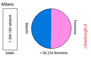 popolazione maschile e femminile di Milano