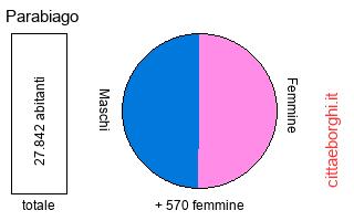 popolazione maschile e femminile di Parabiago