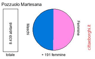 popolazione maschile e femminile di Pozzuolo Martesana