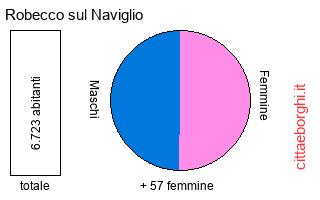 popolazione maschile e femminile di Robecco sul Naviglio