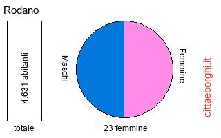popolazione maschile e femminile di Rodano
