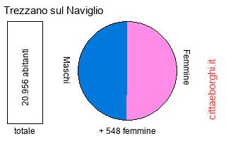 popolazione maschile e femminile di Trezzano sul Naviglio