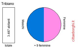 popolazione maschile e femminile di Tribiano