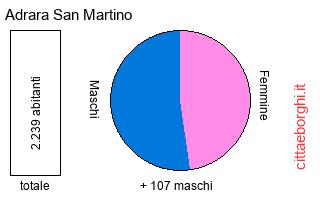 popolazione maschile e femminile di Adrara San Martino