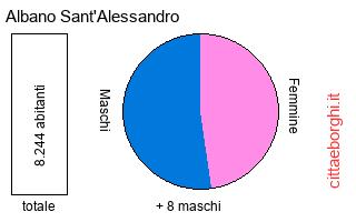 popolazione maschile e femminile di Albano Sant'Alessandro