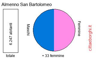 popolazione maschile e femminile di Almenno San Bartolomeo