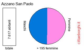 popolazione maschile e femminile di Azzano San Paolo