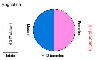 popolazione maschile e femminile di Bagnatica