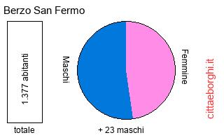 popolazione maschile e femminile di Berzo San Fermo