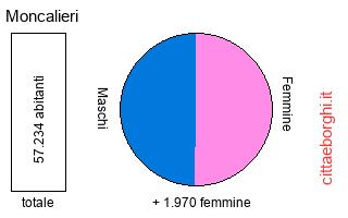 popolazione maschile e femminile di Moncalieri