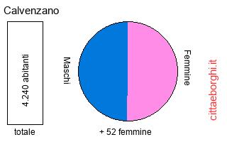 popolazione maschile e femminile di Calvenzano