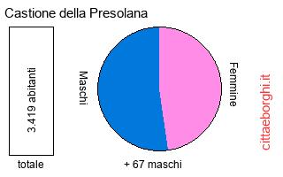 popolazione maschile e femminile di Castione della Presolana