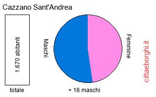 popolazione maschile e femminile di Cazzano Sant'Andrea