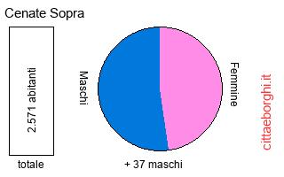 popolazione maschile e femminile di Cenate Sopra