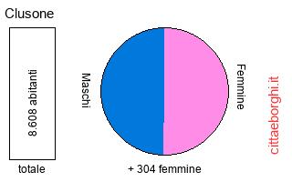popolazione maschile e femminile di Clusone