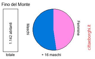 popolazione maschile e femminile di Fino del Monte