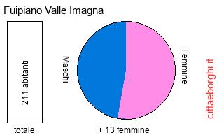popolazione maschile e femminile di Fuipiano Valle Imagna