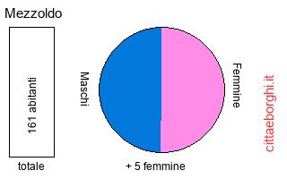 popolazione maschile e femminile di Mezzoldo