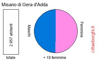 popolazione maschile e femminile di Misano di Gera d'Adda