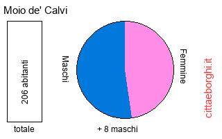 popolazione maschile e femminile di Moio de' Calvi