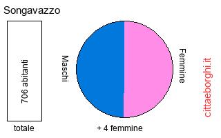 popolazione maschile e femminile di Songavazzo