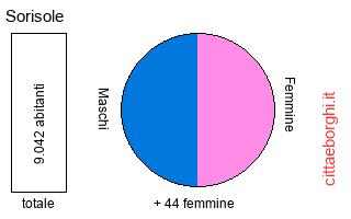 popolazione maschile e femminile di Sorisole