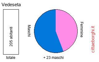 popolazione maschile e femminile di Vedeseta