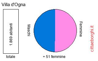 popolazione maschile e femminile di Villa d'Ogna